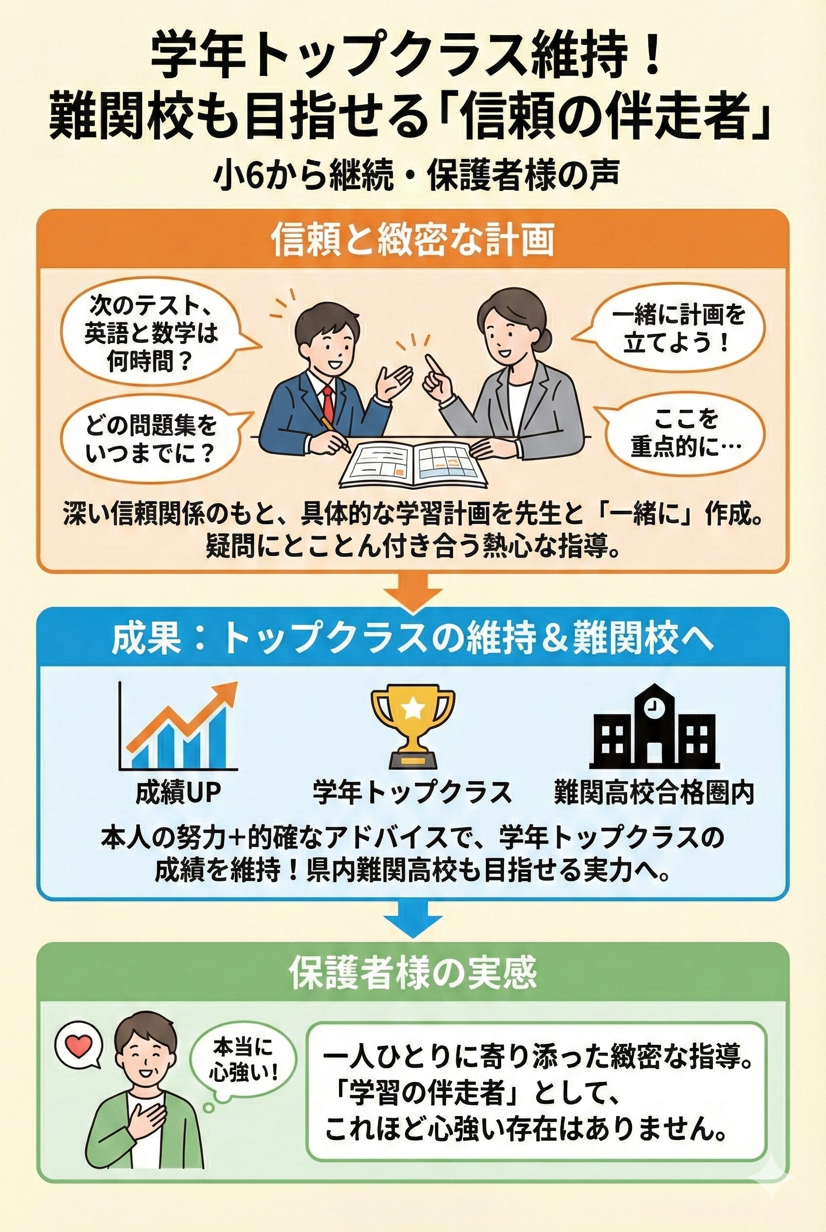 学年トップクラス維持と難関校合格を目指すための個別学習計画伴走インフォグラフィック