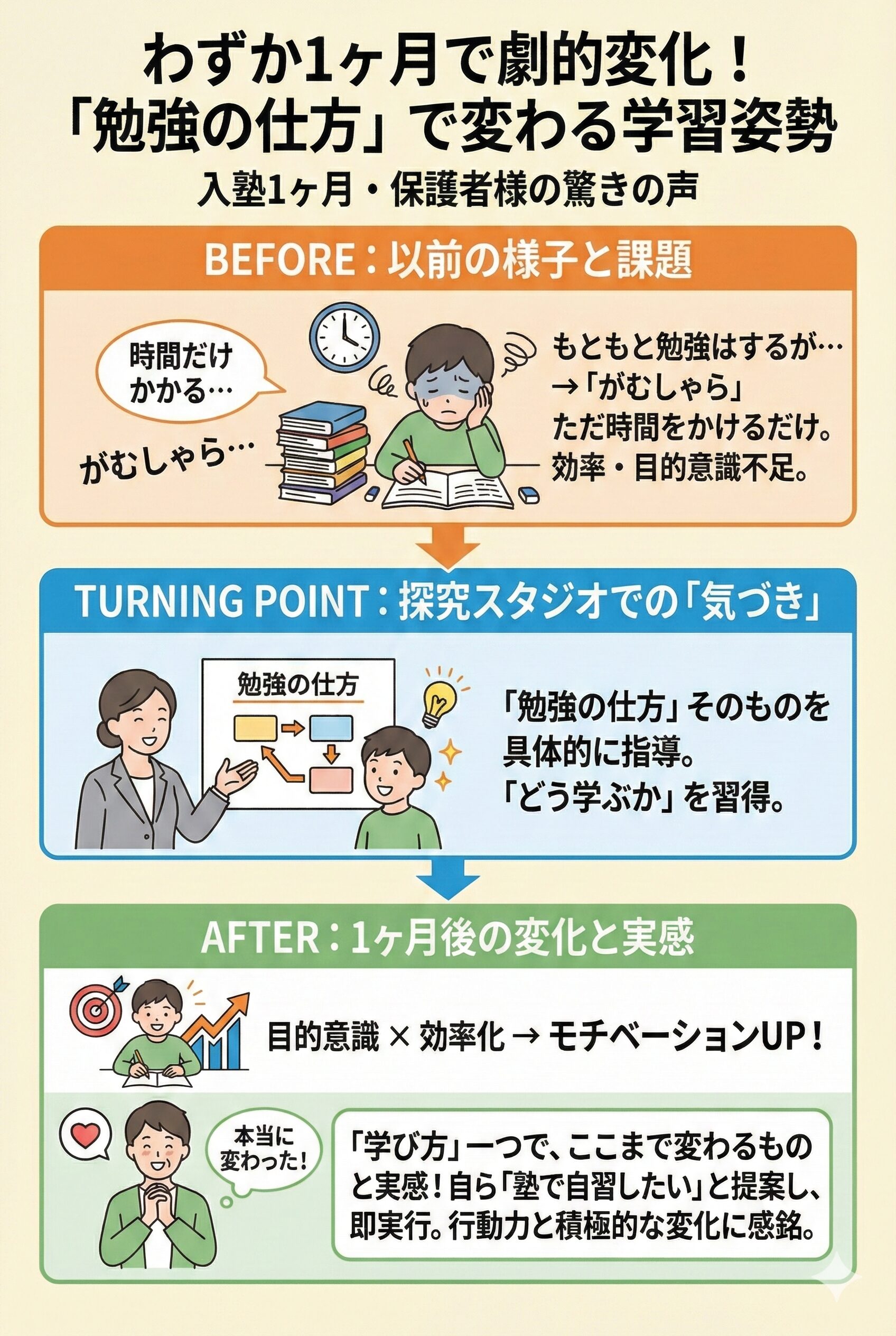 探究スタジオ入塾1ヶ月での学習姿勢の変化を示すインフォグラフィック：がむしゃらな学習から戦略的な学習への転換